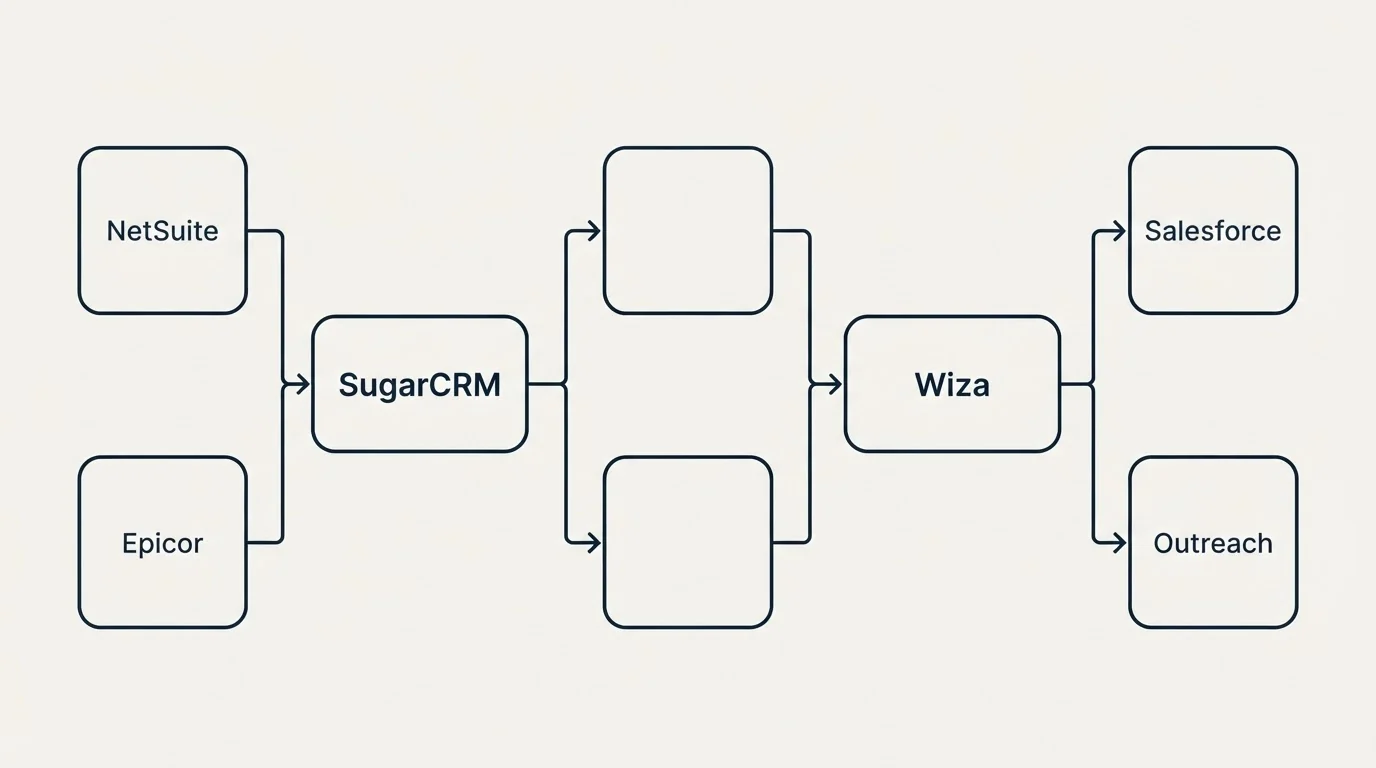 Integration flow: Integration Ecosystem (SugarCRM, Wiza, NetSuite, Salesforce)
