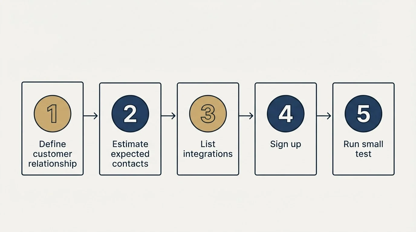 Step sequence: Getting Started Checklist (Define customer relationship, Estimate expected contacts, List integrations, Sign up)
