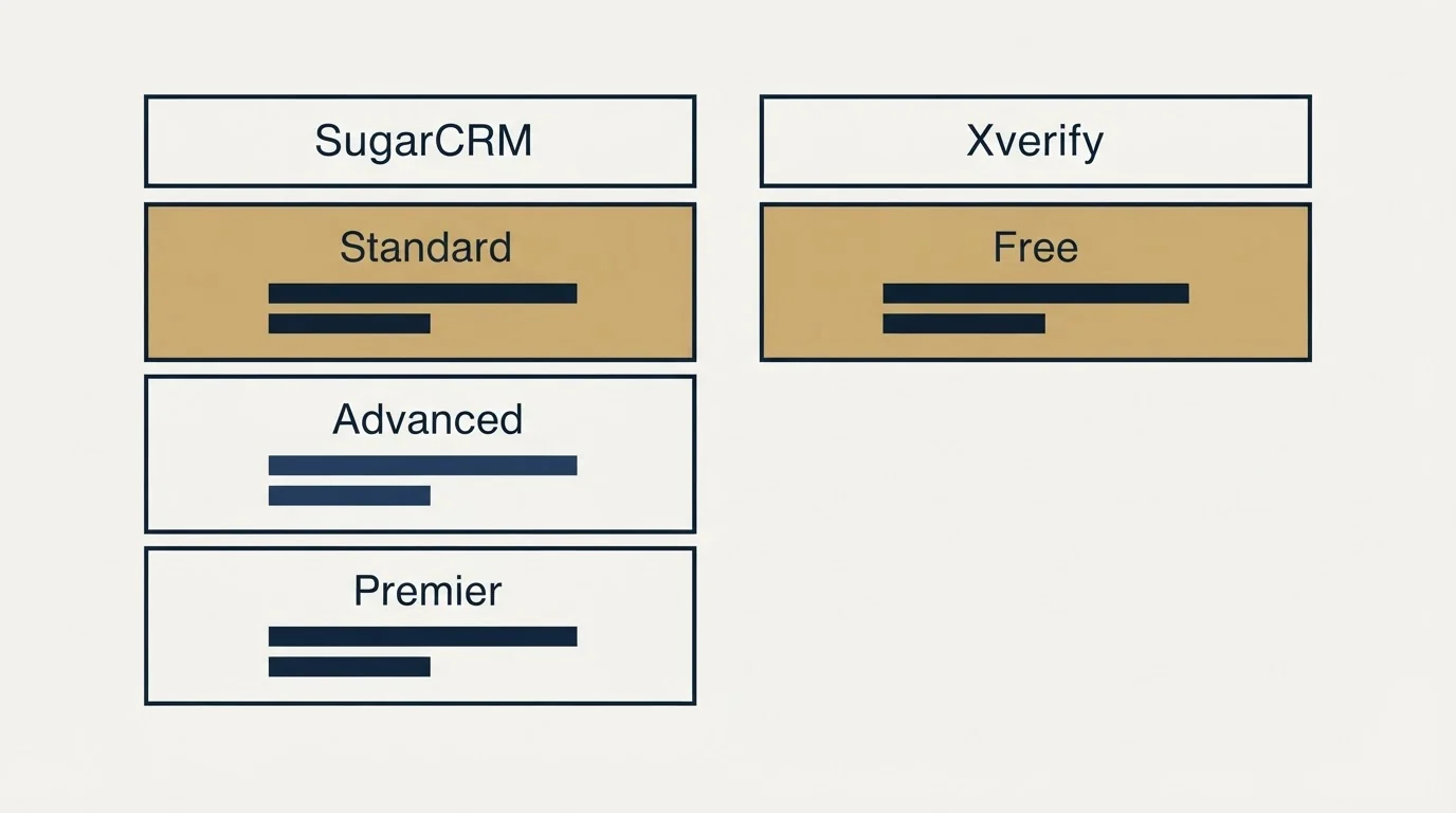 Pricing table: Pricing Comparison (SugarCRM, Xverify, Standard, Free)