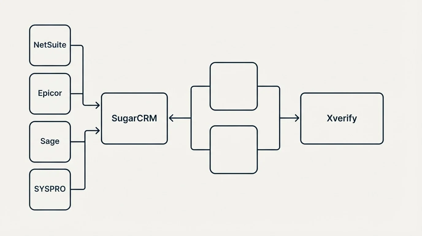 Integration schematic: Integration Ecosystem (SugarCRM, Xverify, NetSuite, Epicor)