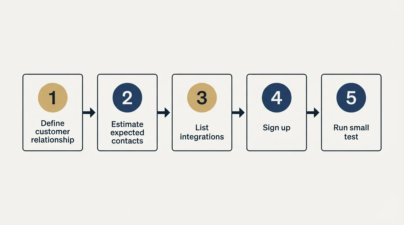 Step sequence: Getting Started Checklist (Define customer relationship, Estimate expected contacts, List integrations, Sign up)
