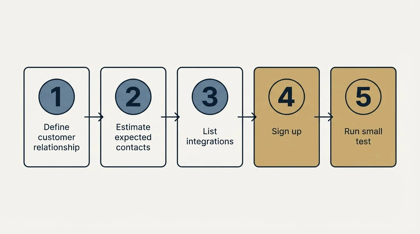 Step sequence: Getting Started Checklist (Define customer relationship, Estimate expected contacts, List integrations, Sign up)