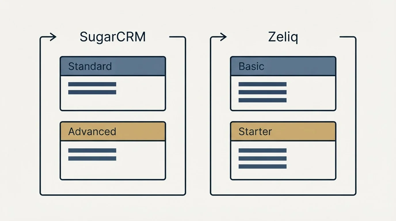 Pricing panels: Pricing Comparison (SugarCRM, Zeliq, Standard, Basic)