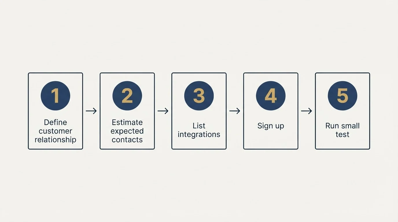 Step sequence: Getting Started Checklist (Define customer relationship, Estimate expected contacts, List integrations, Sign up)