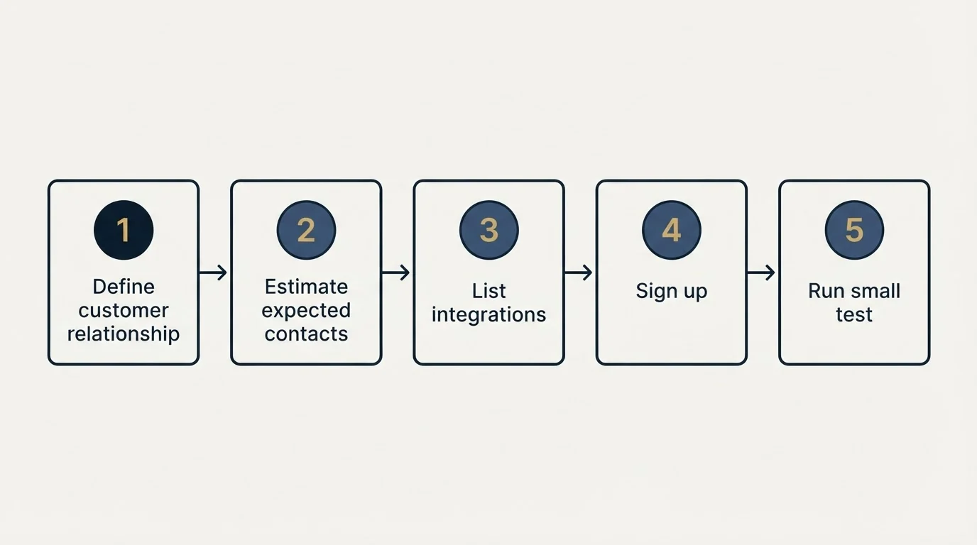 Step sequence: Getting Started Checklist (Define customer relationship, Estimate expected contacts, List integrations, Sign up)