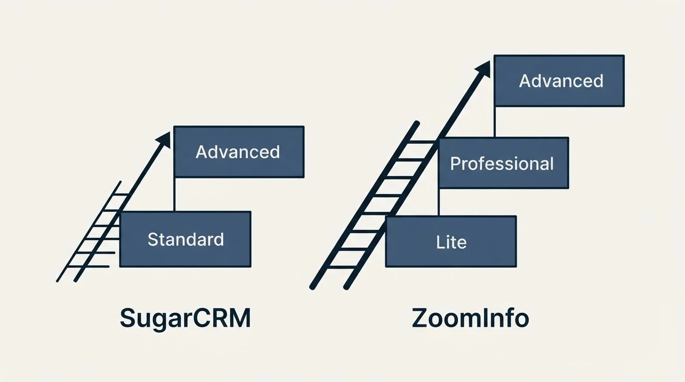 Pricing ladder: Pricing Comparison (SugarCRM, ZoomInfo, Standard, Lite)