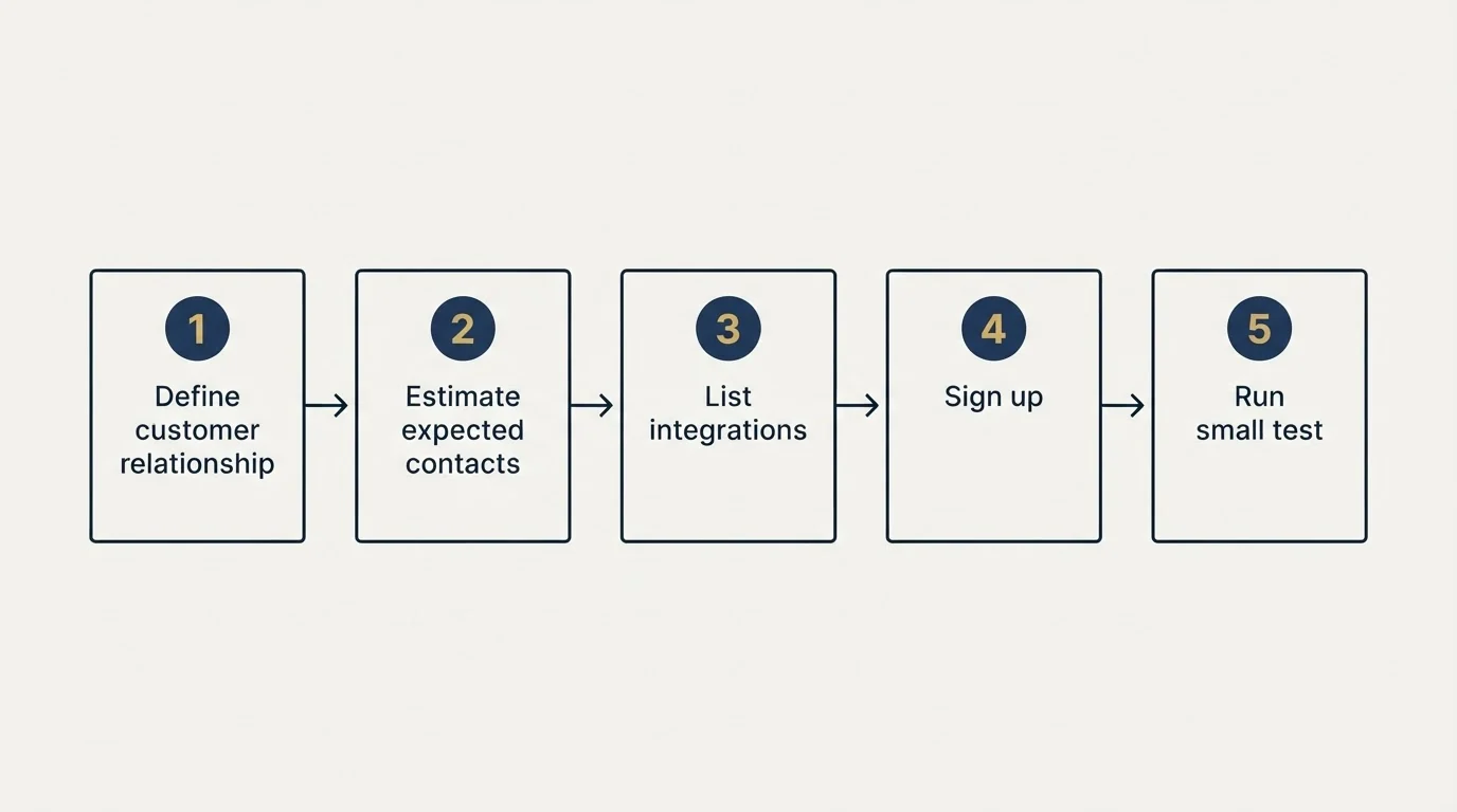 Step sequence: Getting Started Checklist (Define customer relationship, Estimate expected contacts, List integrations, Sign up)