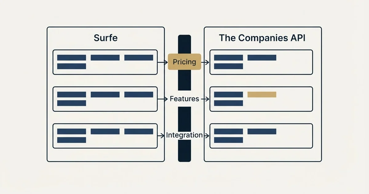 Comparison panel: Surfe vs The Companies API (Pricing, Features, Integration)