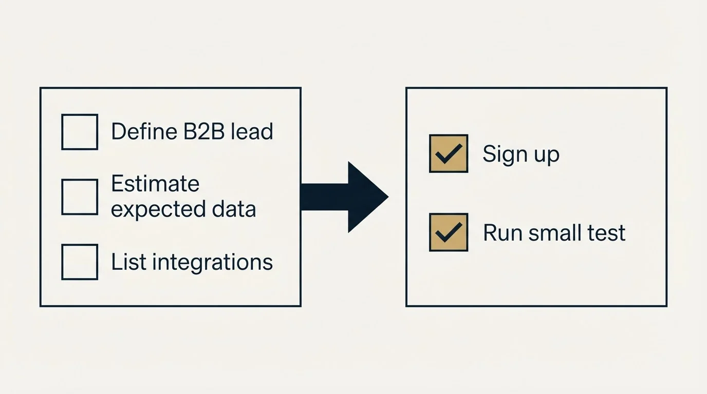 Before-and-after steps: Getting Started Checklist (Define B2B lead, Estimate expected data, List integrations, Sign up)