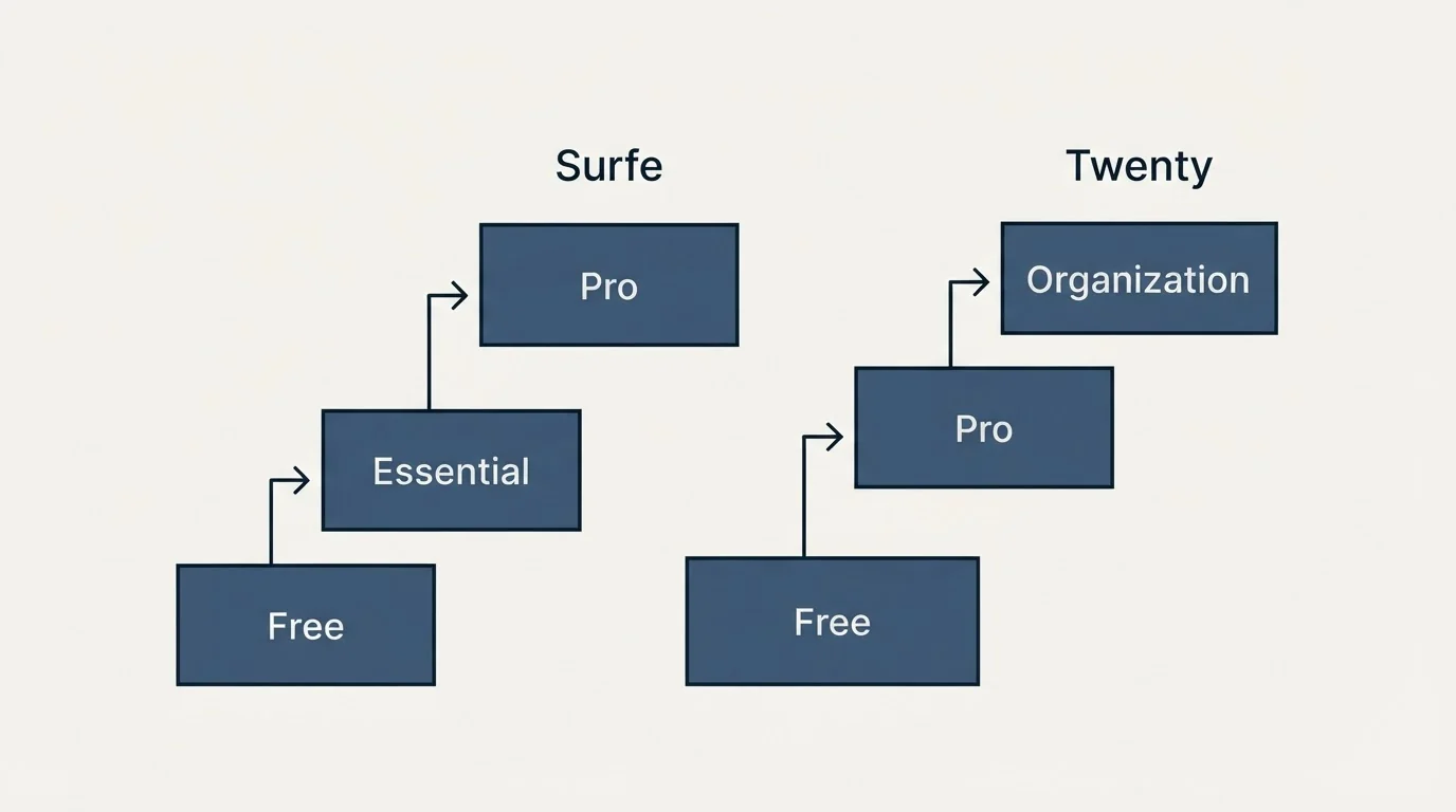 Pricing ladder: Pricing Comparison (Surfe, Twenty, Free, Pro)