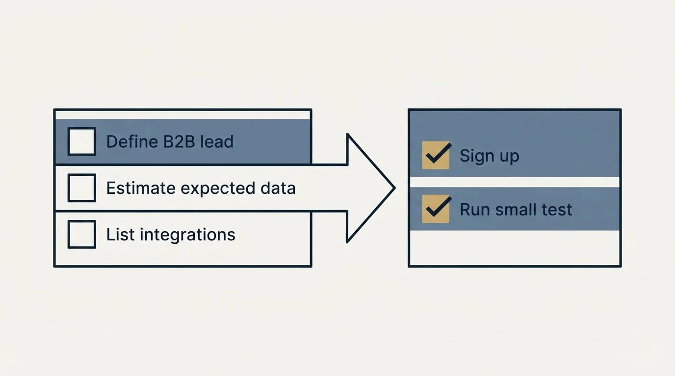 Before-and-after steps: Getting Started Checklist (Define B2B lead, Estimate expected data, List integrations, Sign up)