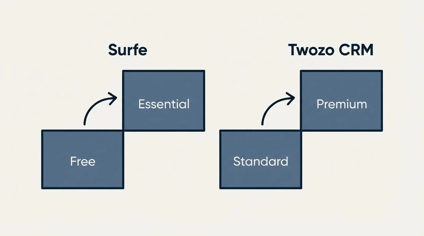 Pricing ladder: Pricing Comparison (Surfe, Twozo CRM, Free, Standard)