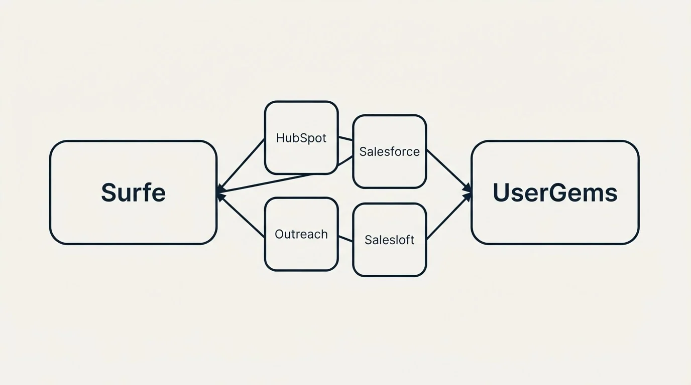 Integration schematic: Integration Ecosystem (Surfe, UserGems, HubSpot, Salesforce)