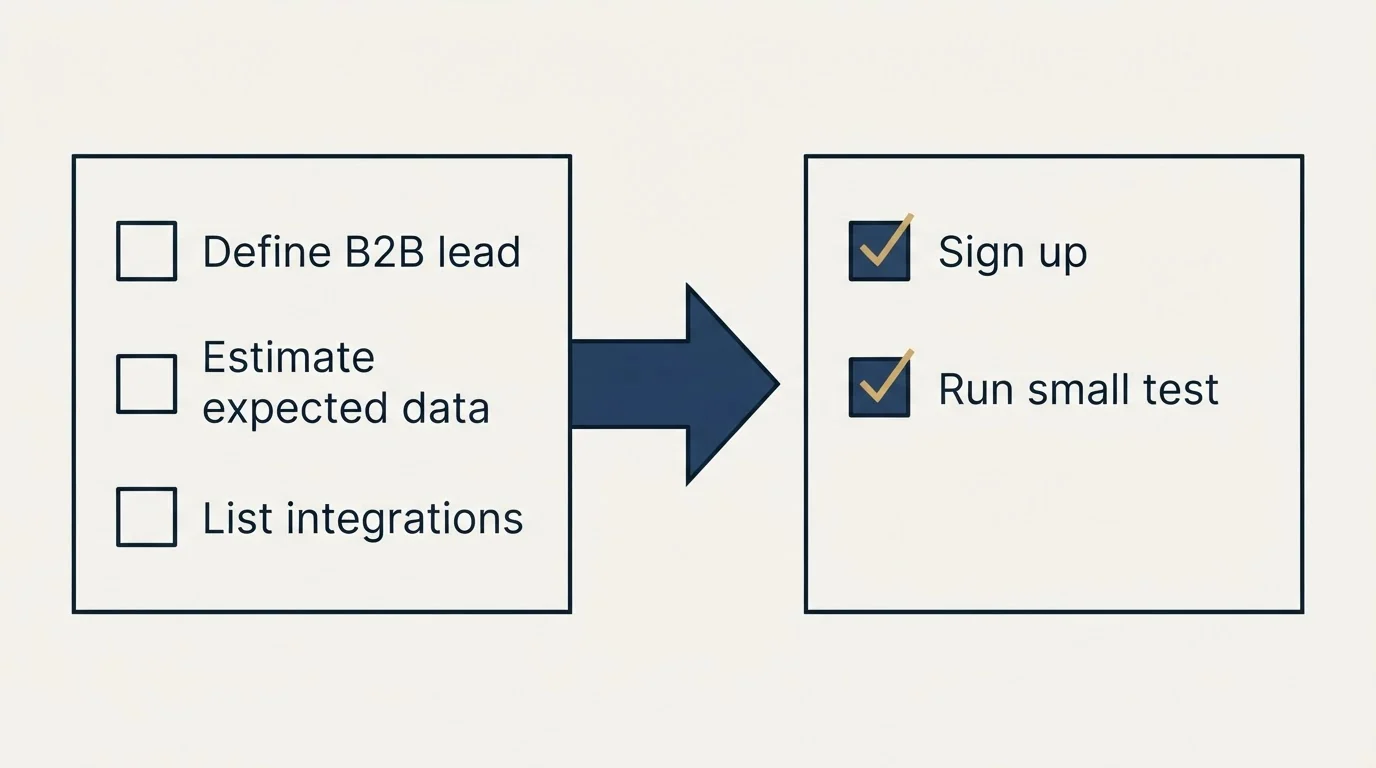 Before-and-after steps: Getting Started Checklist (Define B2B lead, Estimate expected data, List integrations, Sign up)