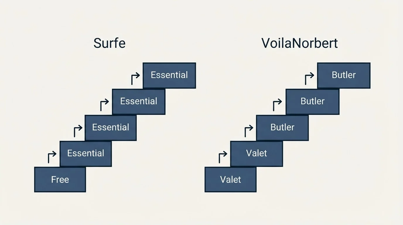 Pricing ladder: Pricing Comparison (Surfe, VoilaNorbert, Free, Valet)