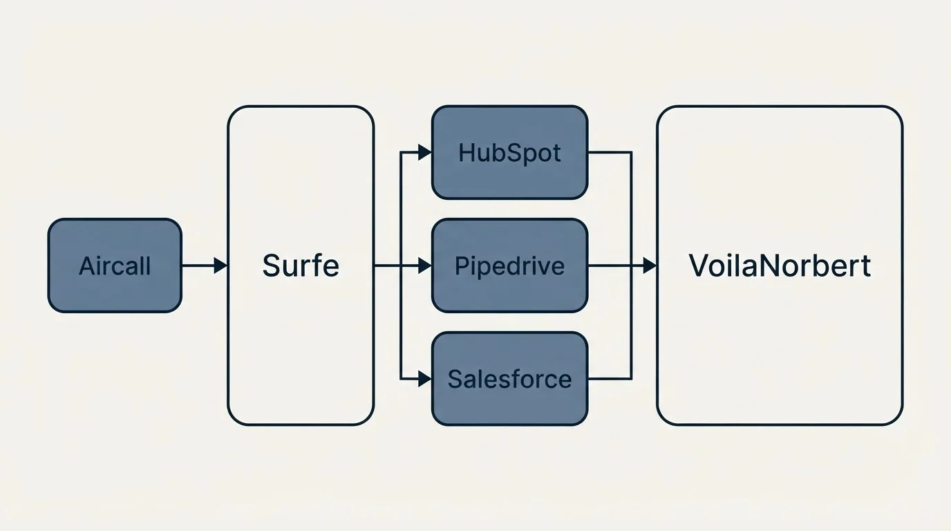 Integration flow: Integration Ecosystem (Surfe, VoilaNorbert, HubSpot, Pipedrive)