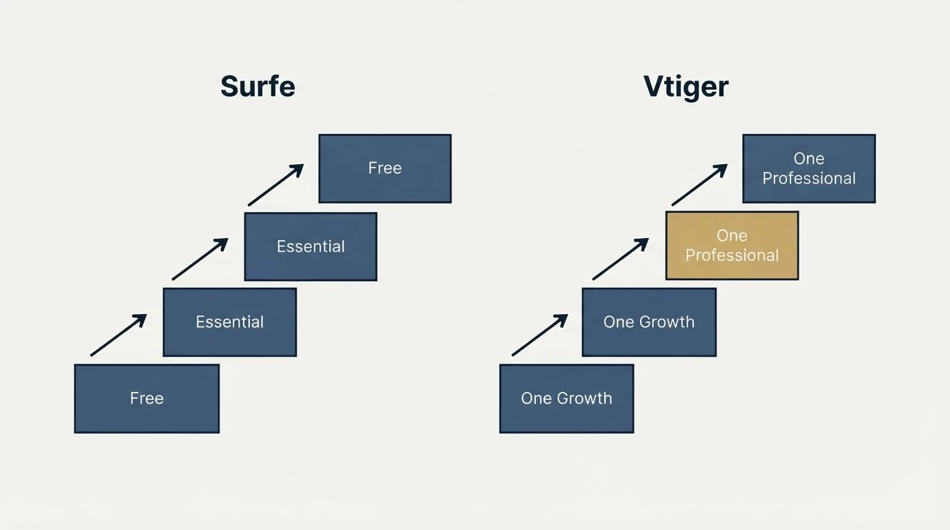 Pricing ladder: Pricing Comparison (Surfe, Vtiger, Free, One Growth)