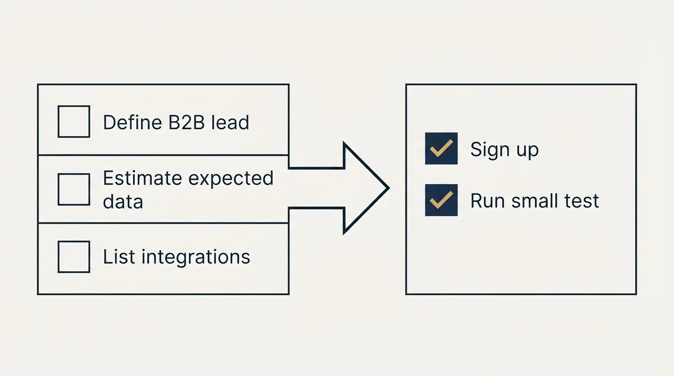 Before-and-after steps: Getting Started Checklist (Define B2B lead, Estimate expected data, List integrations, Sign up)