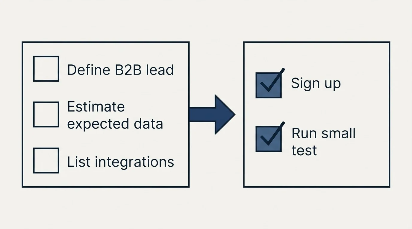Before-and-after steps: Getting Started Checklist (Define B2B lead, Estimate expected data, List integrations, Sign up)