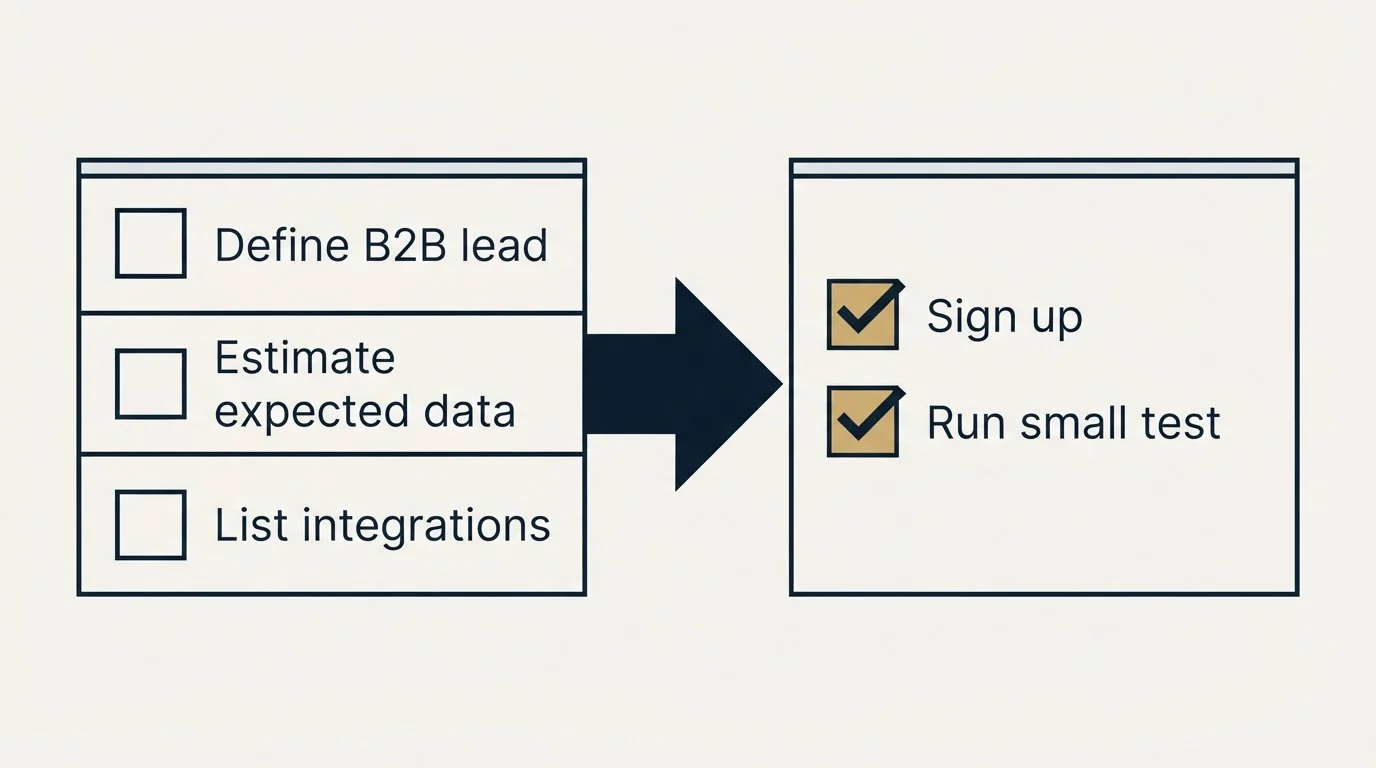 Before-and-after steps: Getting Started Checklist (Define B2B lead, Estimate expected data, List integrations, Sign up)