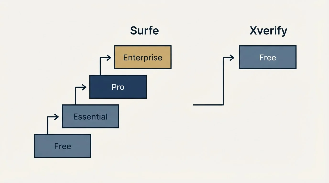 Pricing ladder: Pricing Comparison (Surfe, Xverify, Free, Essential)