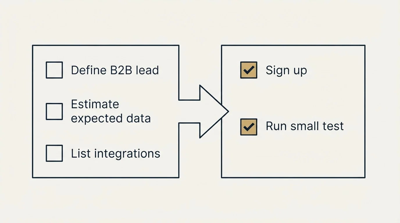 Before-and-after steps: Getting Started Checklist (Define B2B lead, Estimate expected data, List integrations, Sign up)