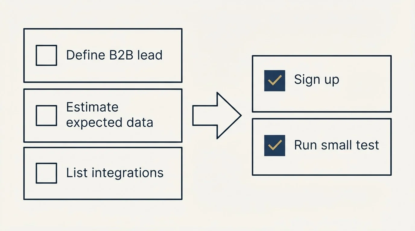 Before-and-after steps: Getting Started Checklist (Define B2B lead, Estimate expected data, List integrations, Sign up)
