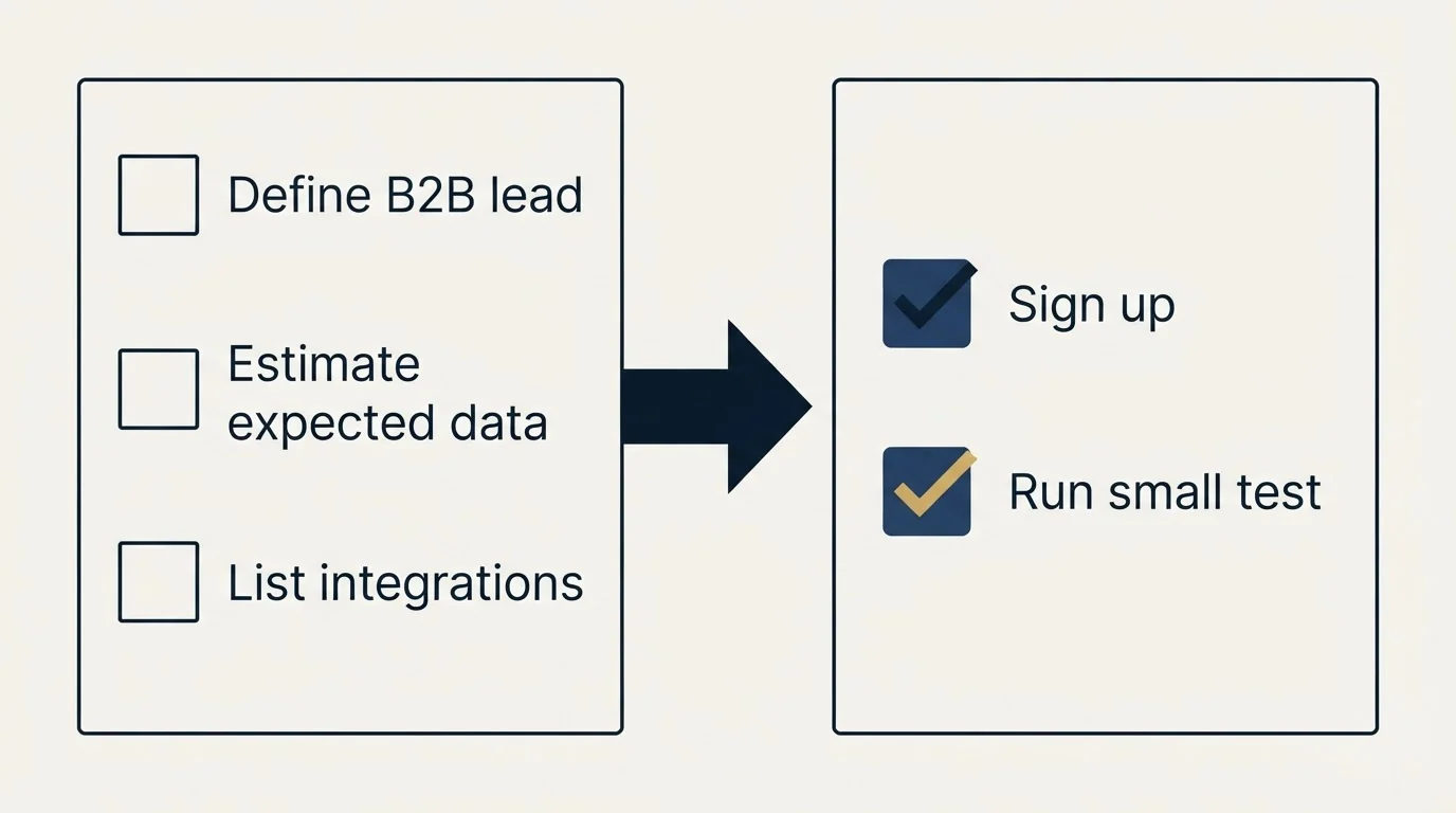 Before-and-after steps: Getting Started Checklist (Define B2B lead, Estimate expected data, List integrations, Sign up)