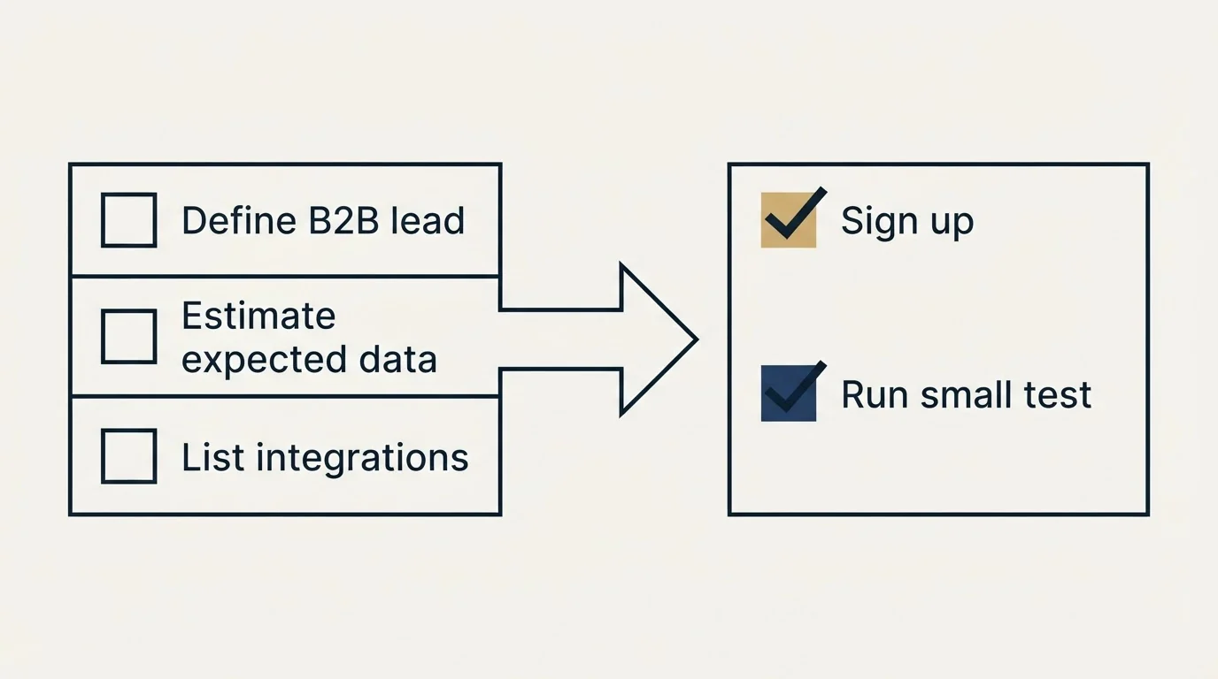 Before-and-after steps: Getting Started Checklist (Define B2B lead, Estimate expected data, List integrations, Sign up)