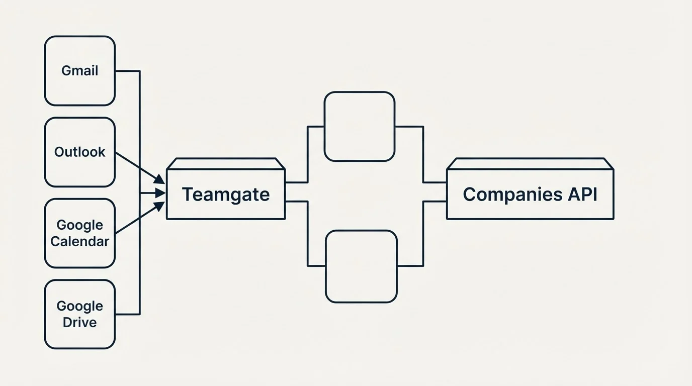 Integration flow: Integration Ecosystem (Teamgate, Companies API, Gmail, Outlook)