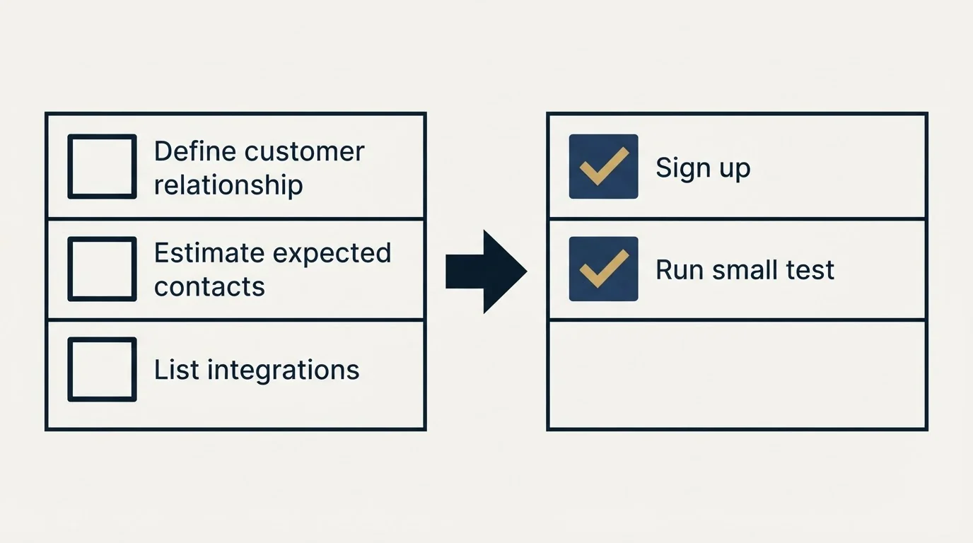 Before-and-after steps: Getting Started Checklist (Define customer relationship, Estimate expected contacts, List integrations, Sign up)