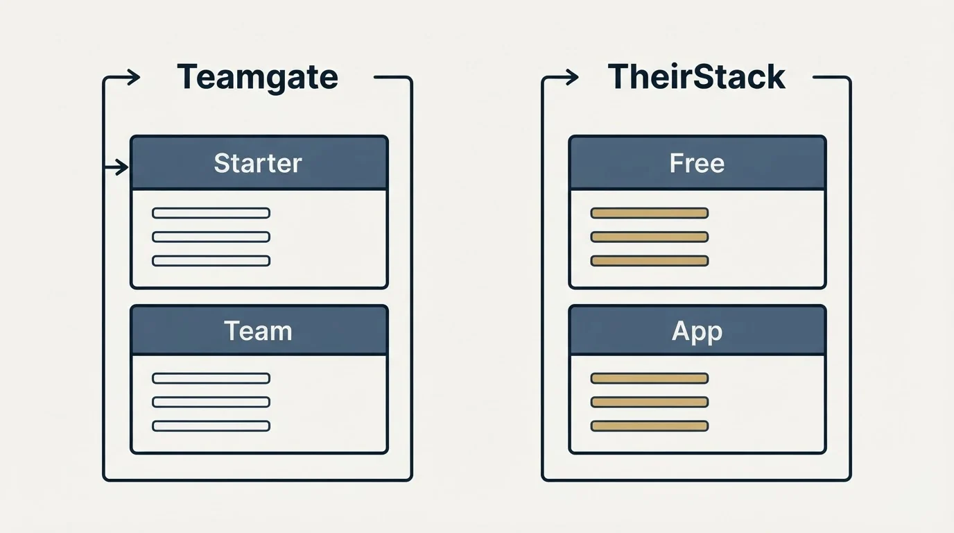 Pricing panels: Pricing Comparison (Teamgate, TheirStack, Starter, Free)