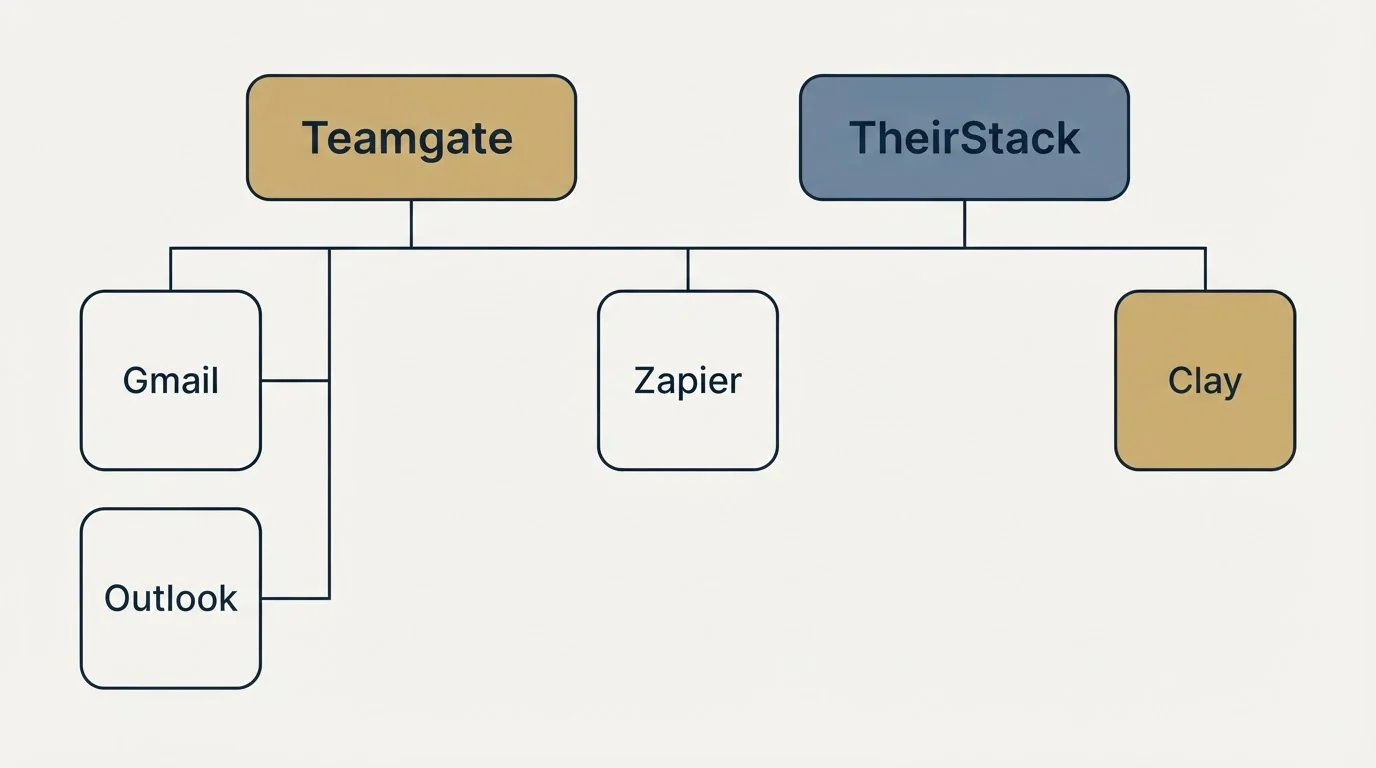 Integration grid: Integration Ecosystem (Teamgate, TheirStack, Zapier, Gmail)