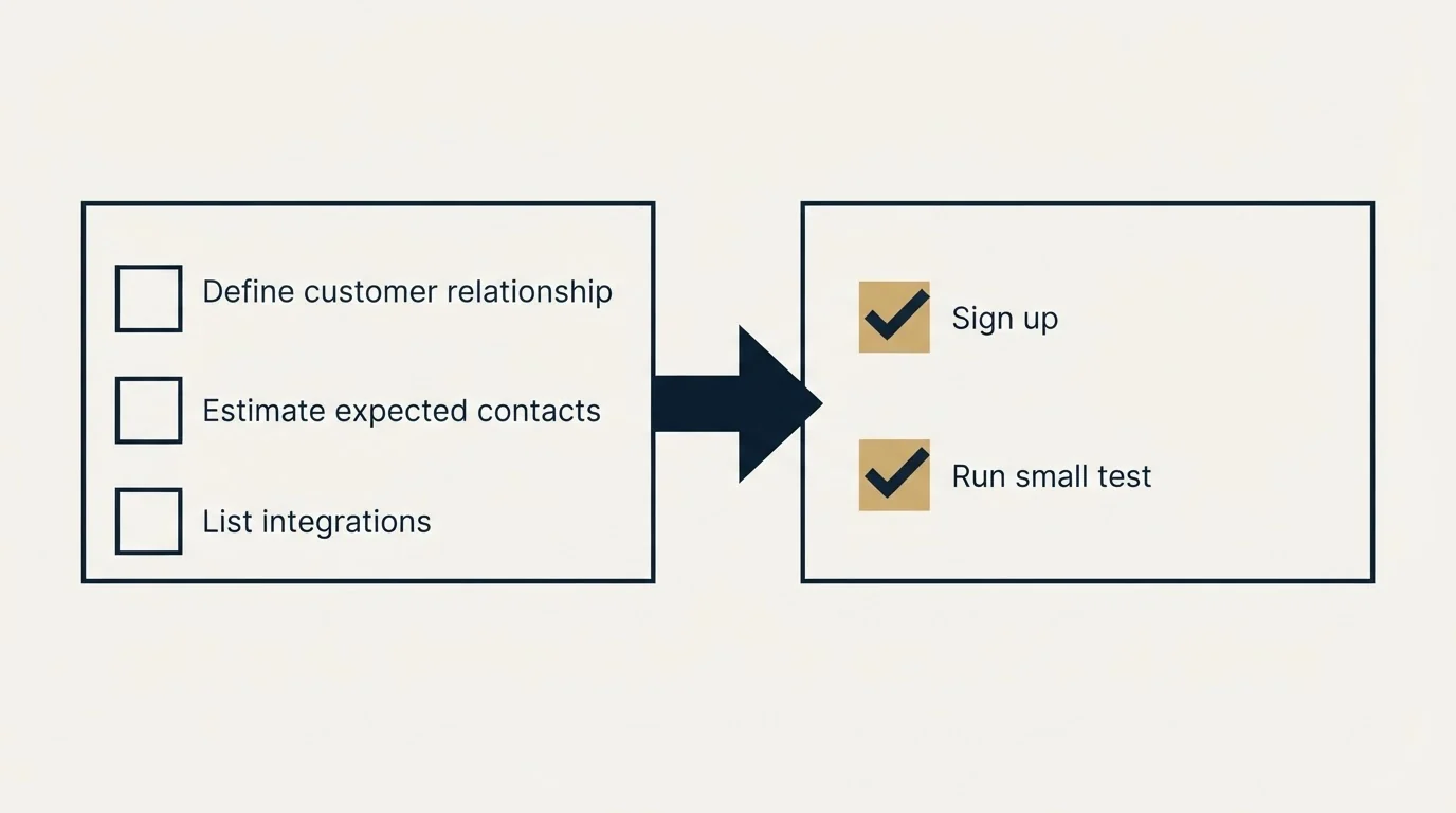 Before-and-after steps: Getting Started Checklist (Define customer relationship, Estimate expected contacts, List integrations, Sign up)