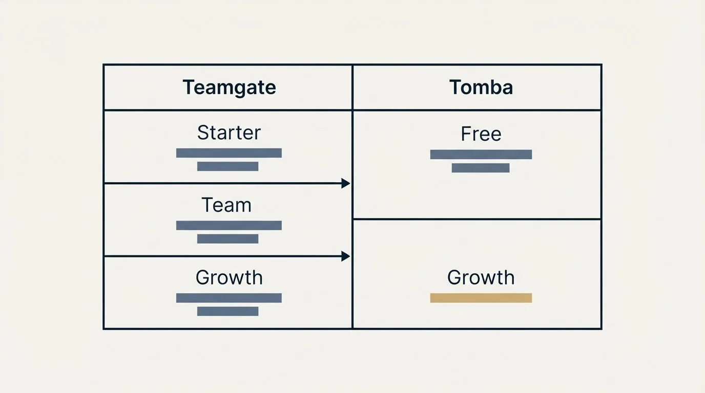 Pricing table: Pricing Comparison (Teamgate, Tomba, Starter, Free)