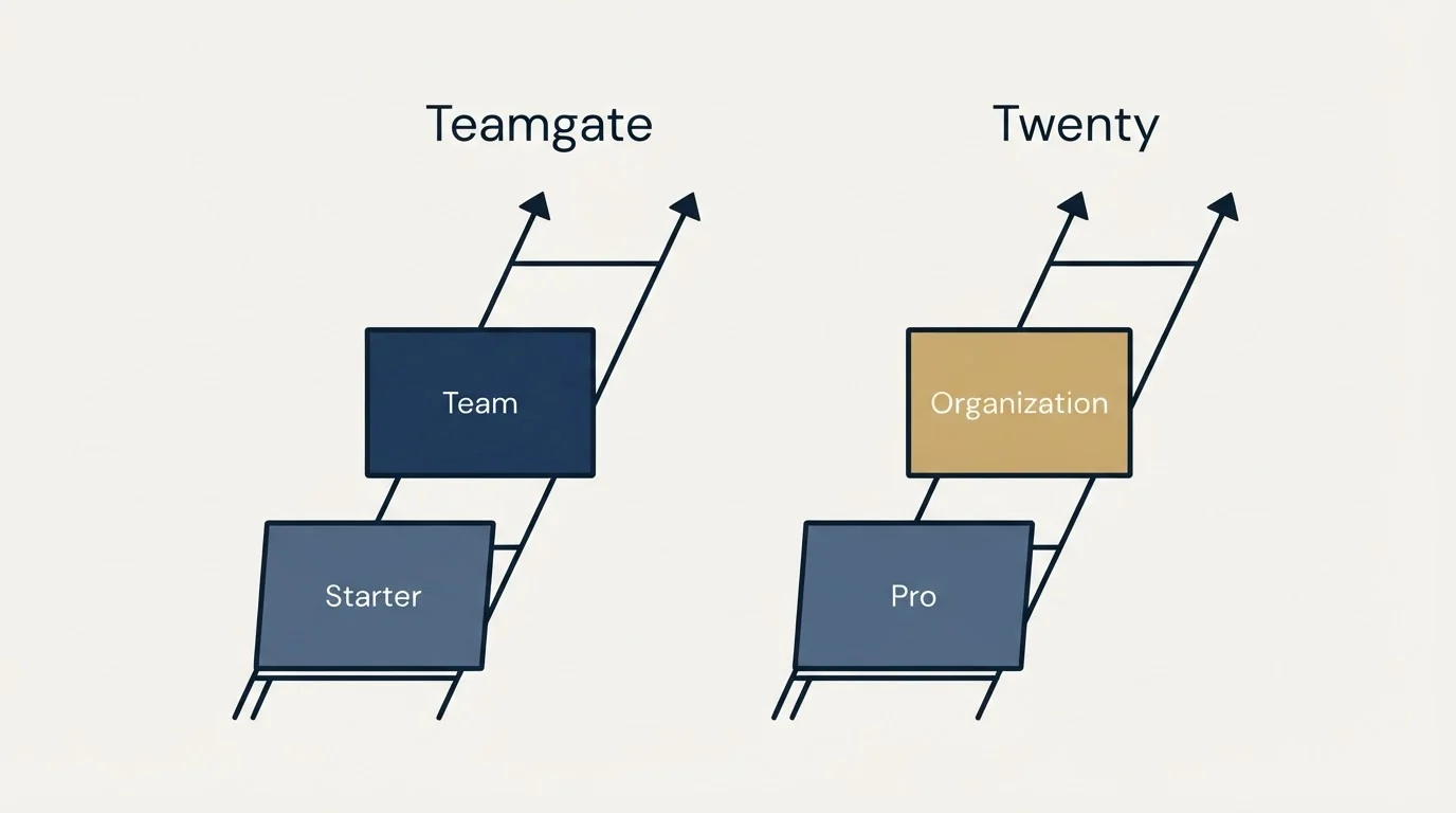 Pricing ladder: Pricing Comparison (Teamgate, Twenty, Starter, Pro)