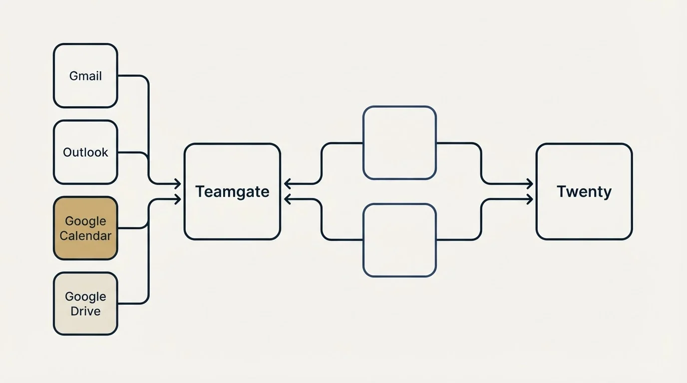 Integration schematic: Integration Ecosystem (Teamgate, Twenty, Gmail, Outlook)