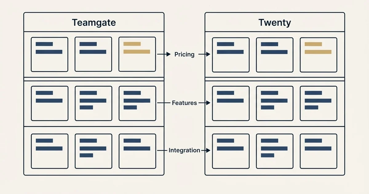 Comparison panel: Teamgate vs Twenty (Pricing, Features, Integration)