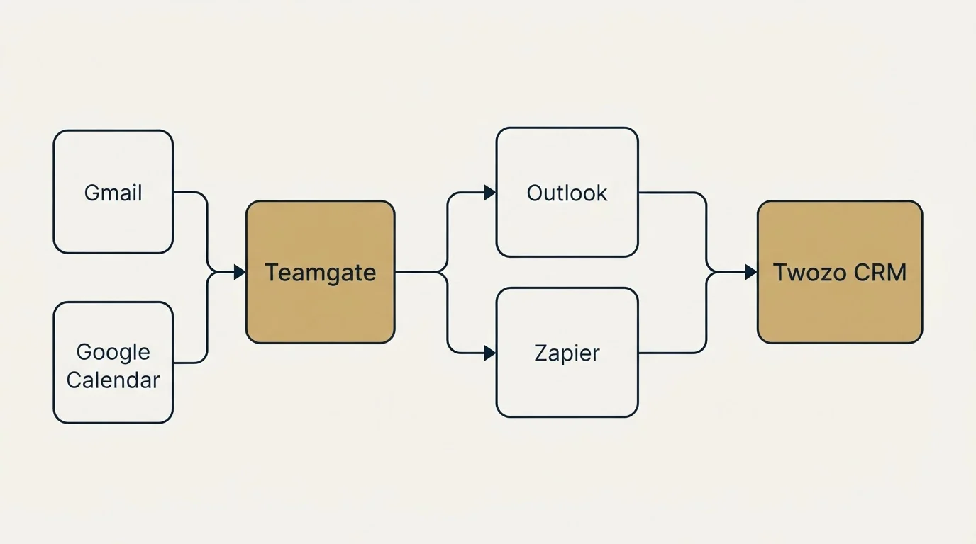 Integration schematic: Integration Ecosystem (Teamgate, Twozo CRM, Outlook, Zapier)