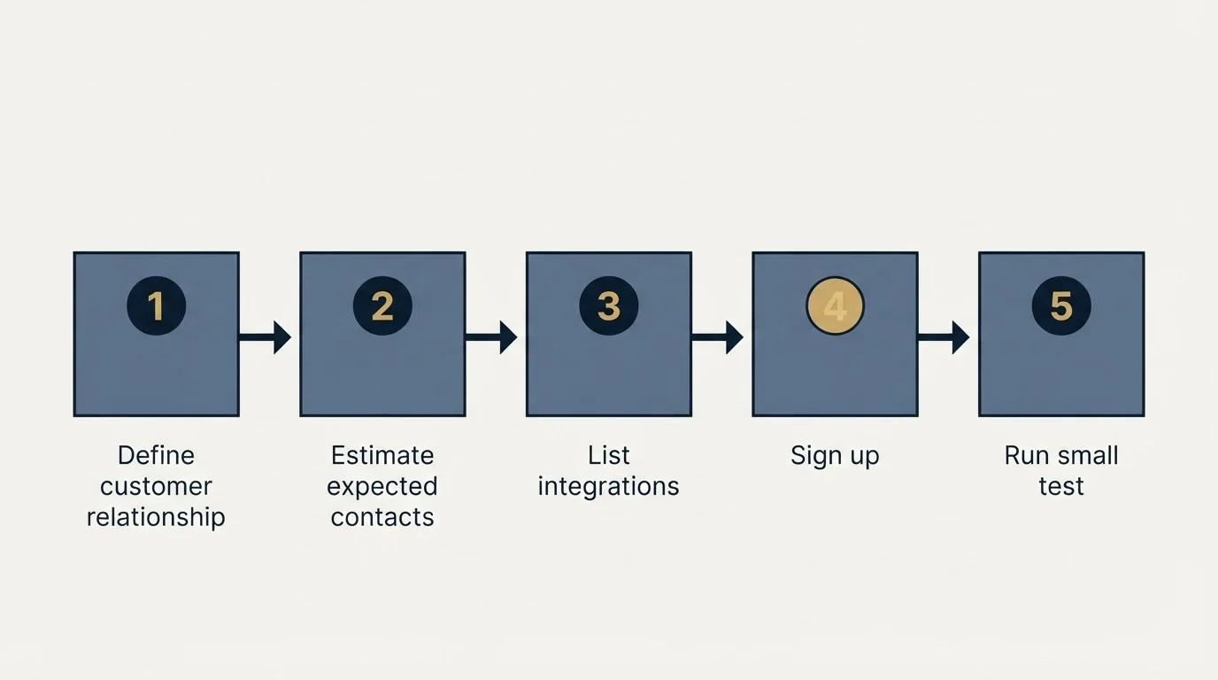 Step sequence: Getting Started Checklist (Define customer relationship, Estimate expected contacts, List integrations, Sign up)