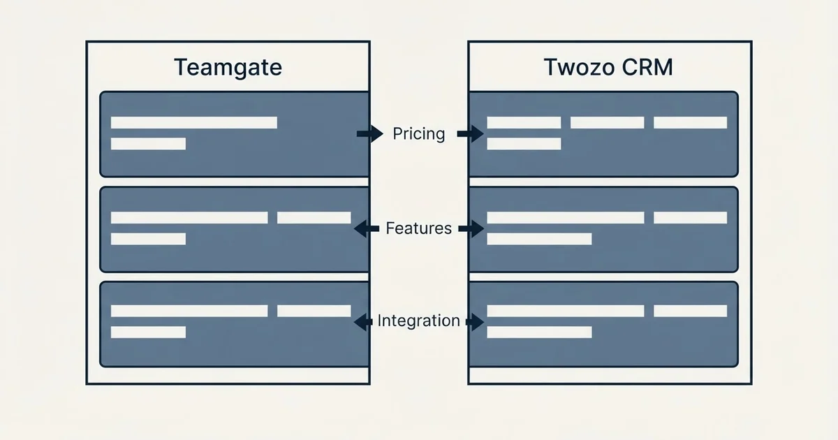 Comparison panel: Teamgate vs Twozo CRM (Pricing, Features, Integration)