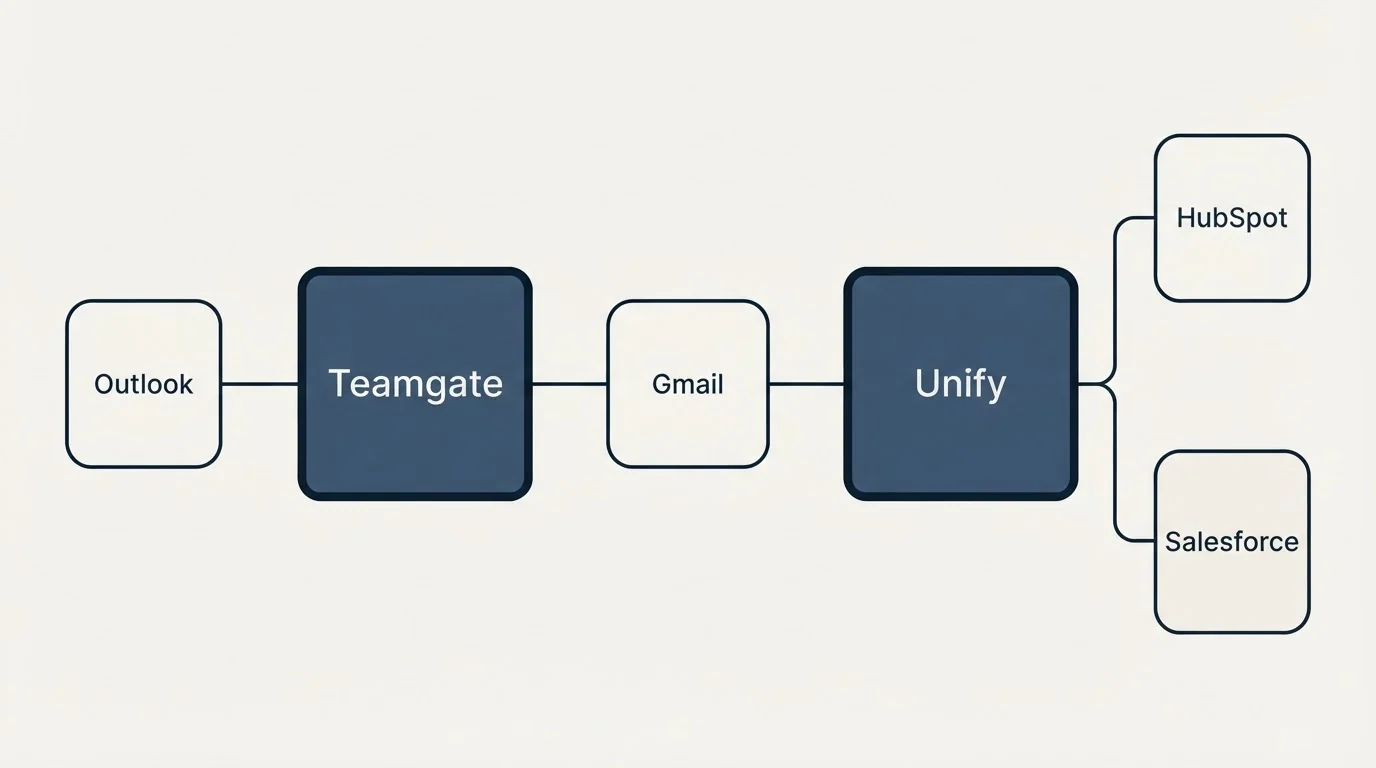 Integration schematic: Integration Ecosystem (Teamgate, Unify, Gmail, Outlook)