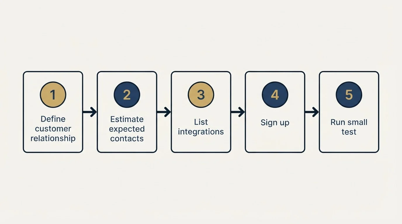 Step sequence: Getting Started Checklist (Define customer relationship, Estimate expected contacts, List integrations, Sign up)