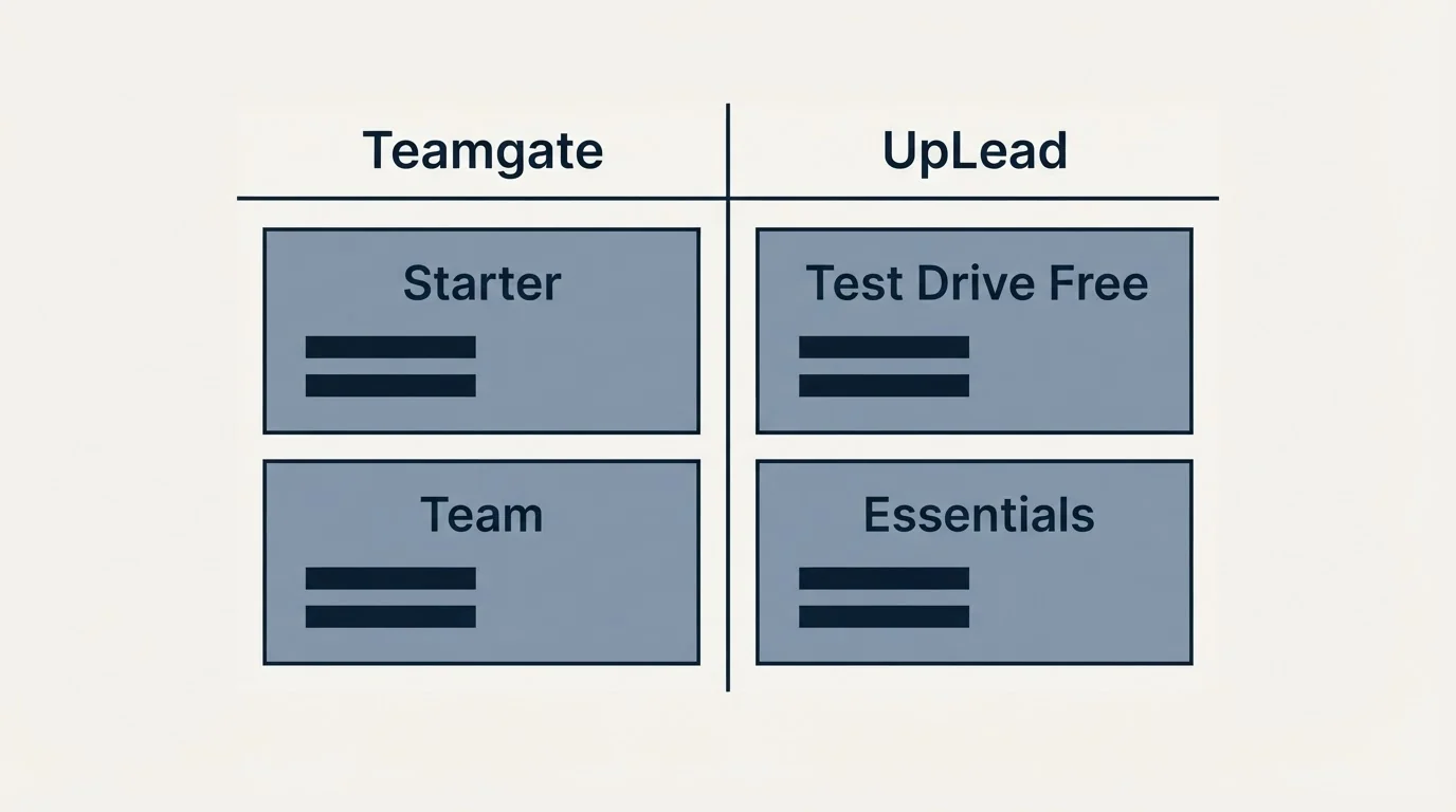 Pricing table: Pricing Comparison (Teamgate, UpLead, Starter, Test Drive Free)