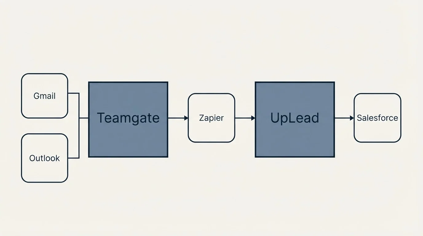Integration flow: Integration Ecosystem (Teamgate, UpLead, Zapier, Gmail)