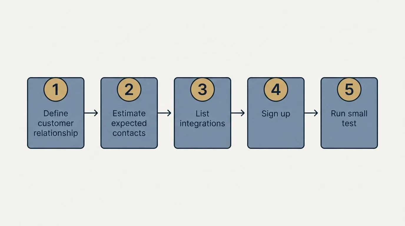 Step sequence: Getting Started Checklist (Define customer relationship, Estimate expected contacts, List integrations, Sign up)