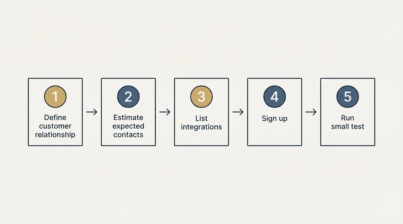 Step sequence: Getting Started Checklist (Define customer relationship, Estimate expected contacts, List integrations, Sign up)