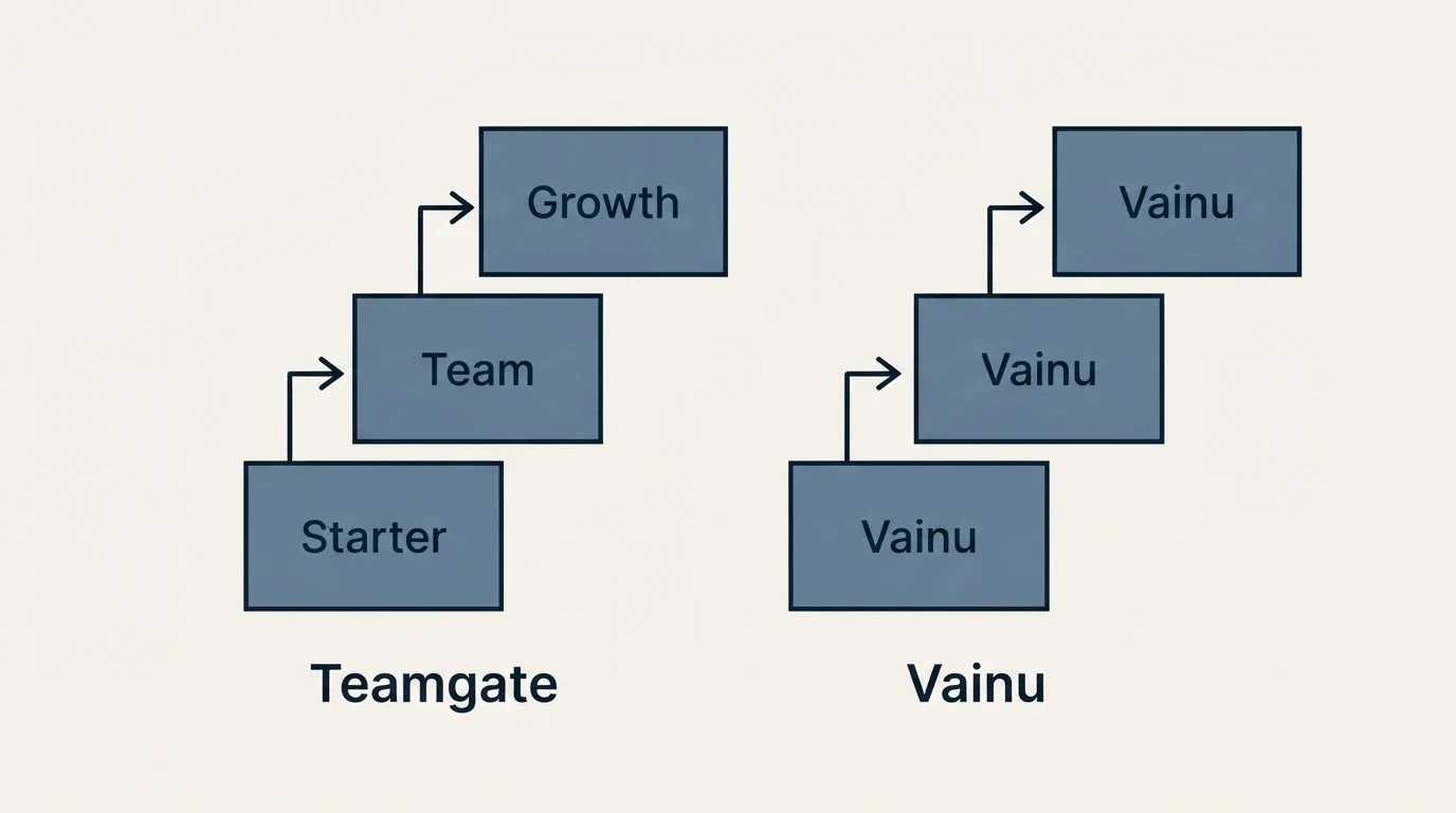 Pricing ladder: Pricing Comparison (Teamgate, Vainu, Starter, Team)
