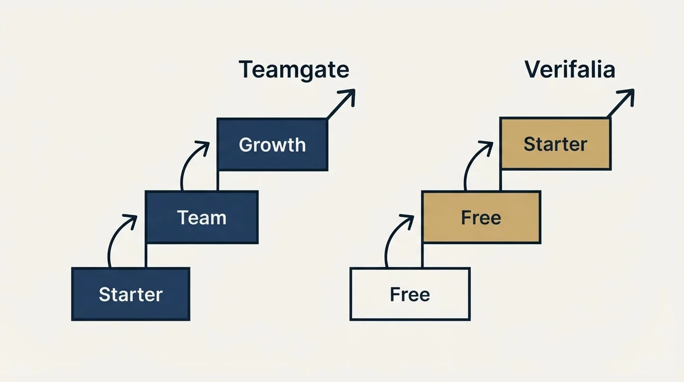 Pricing ladder: Pricing Comparison (Teamgate, Verifalia, Starter, Free)