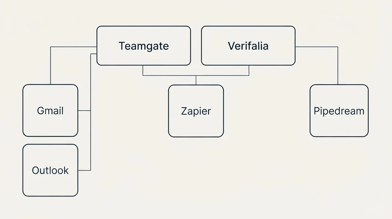 Integration grid: Integration Ecosystem (Teamgate, Verifalia, Zapier, Gmail)